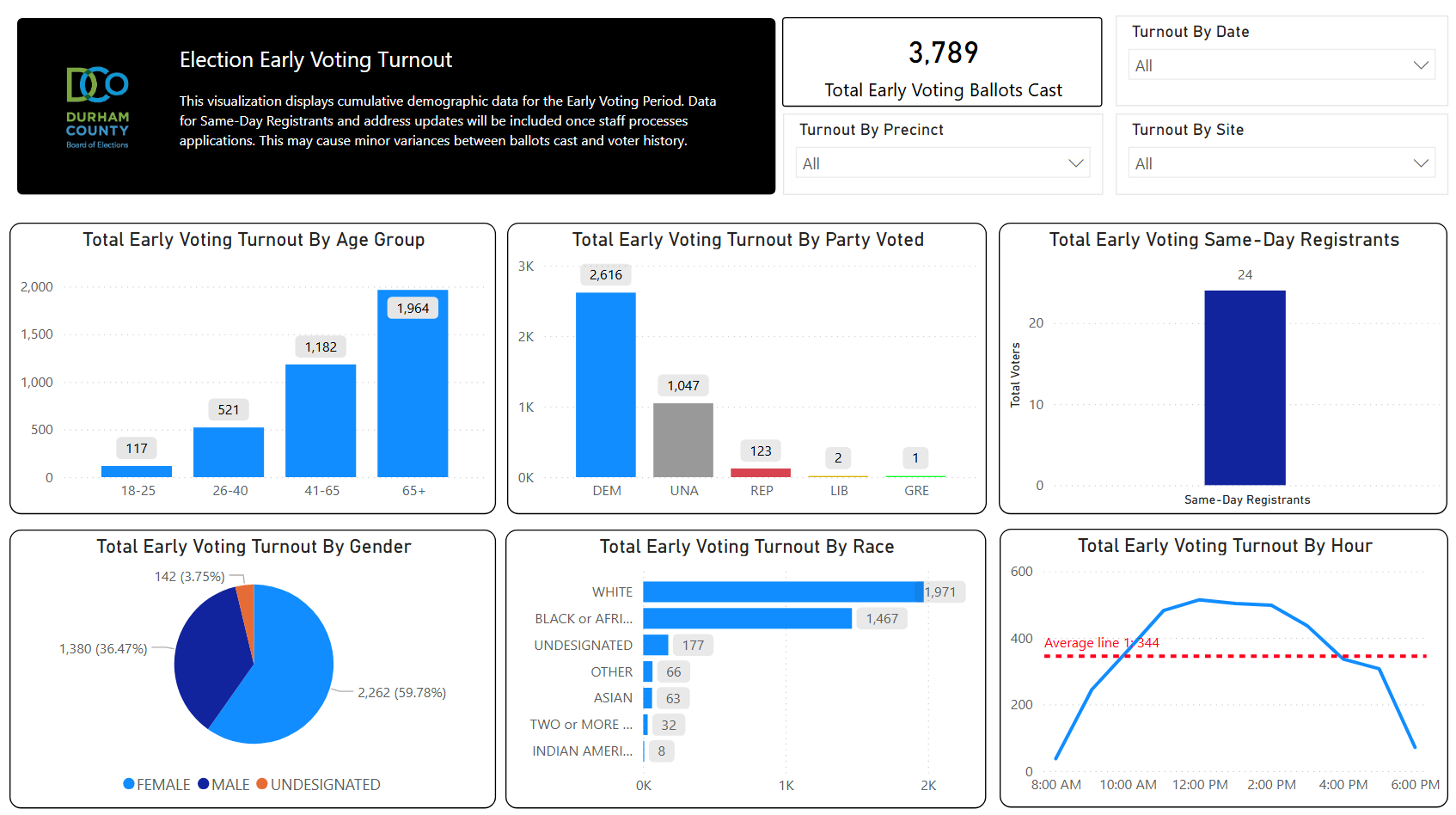 Dashboard shows 3,789 early votes in Durham; 60% women, Dem/Una lead, ages 41+ dominate, peak turnout midday, 24 same-day registrants.