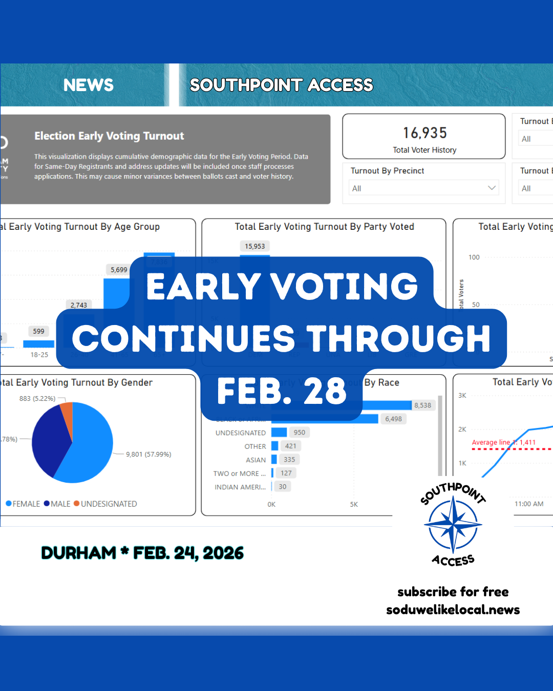 Nearly 17,000 Ballots Cast So Far in Durham Early Voting