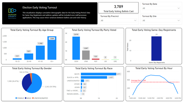 Dashboard shows 3,789 early votes in Durham; 60% women, Dem/Una lead, ages 41+ dominate, peak turnout midday, 24 same-day registrants.